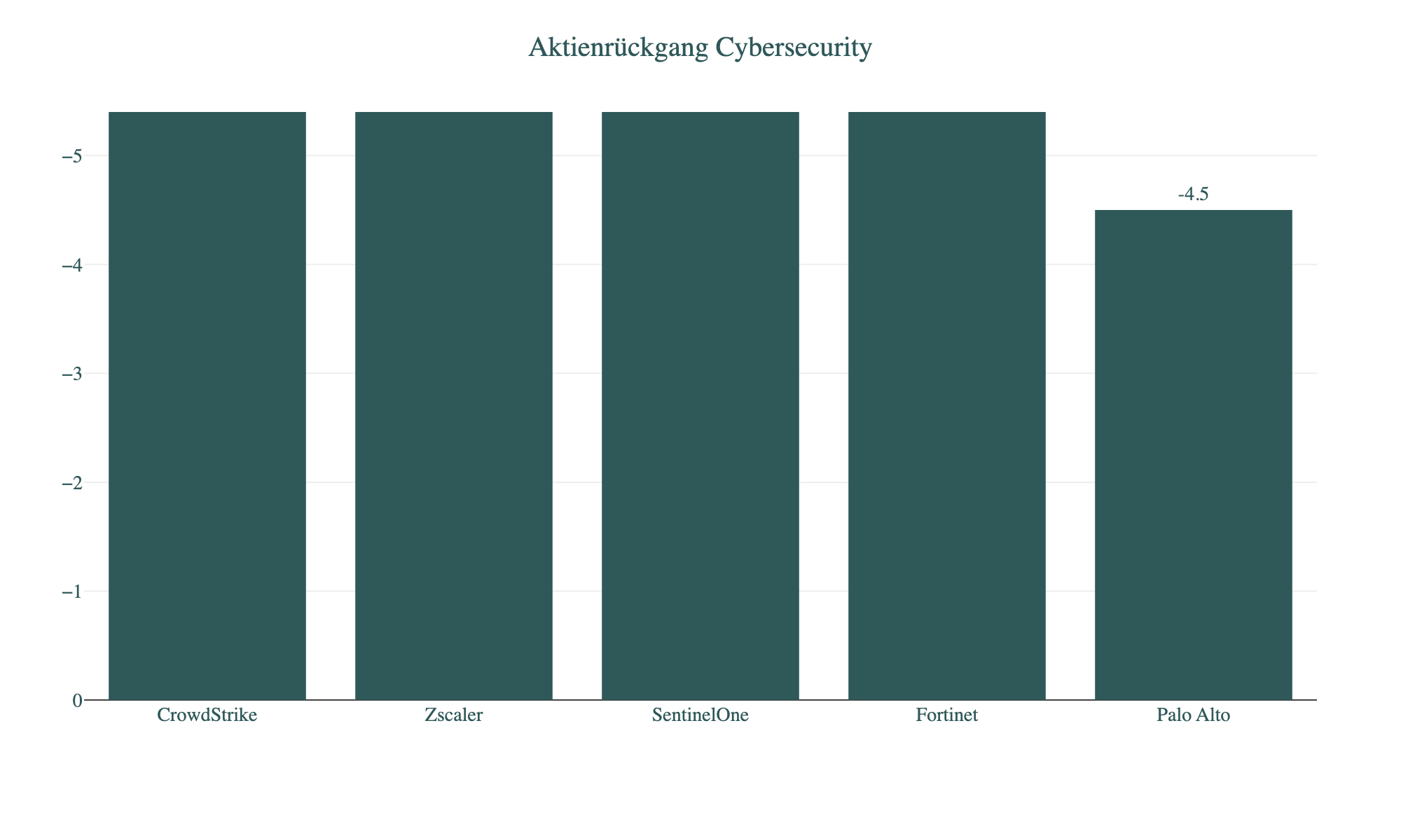 Diagramm: Aktienrückgang Cybersecurity